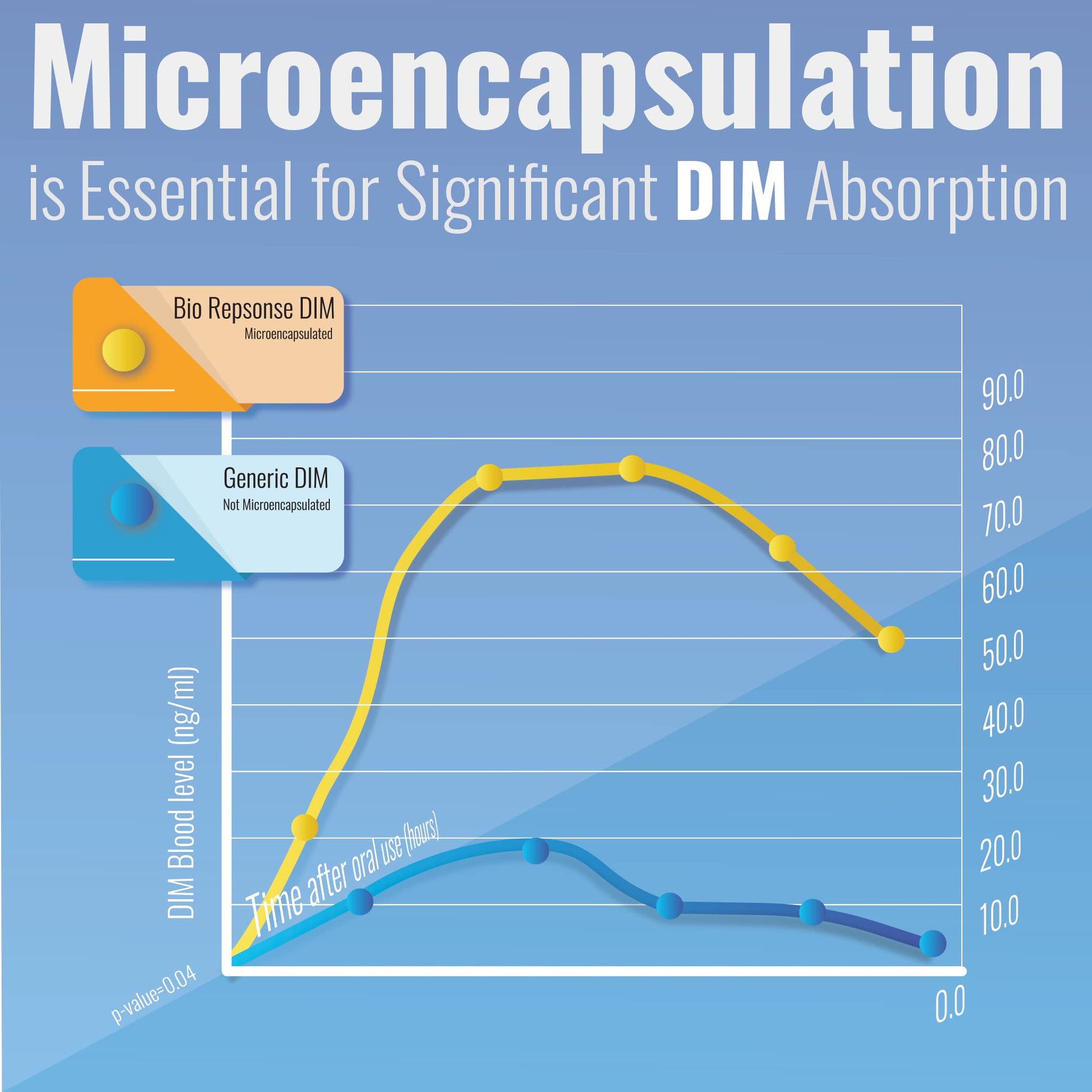 OPTIMALHEALTH BioDIM (Diindolylmethane) Complex | Supports Hormone Balance, Cellular Health OPTIMALHEALTH