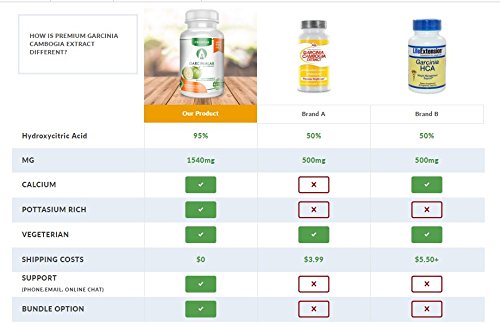 Garcinia Cambogia Extract 100% Pure 95% HCA Pharmaceutical Grade 60 Capsules 1 Month GarciniaLab