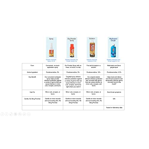 Betadine Antiseptic Liquid First Aid Solution, Povidone-iodine 10%, Infection Betadine