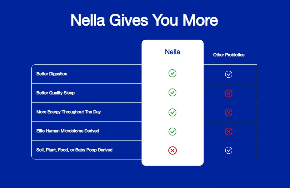 FITBIOMICS Nella Gut Health Supplements for Women & Men (30 Capsules) FITBIOMICS