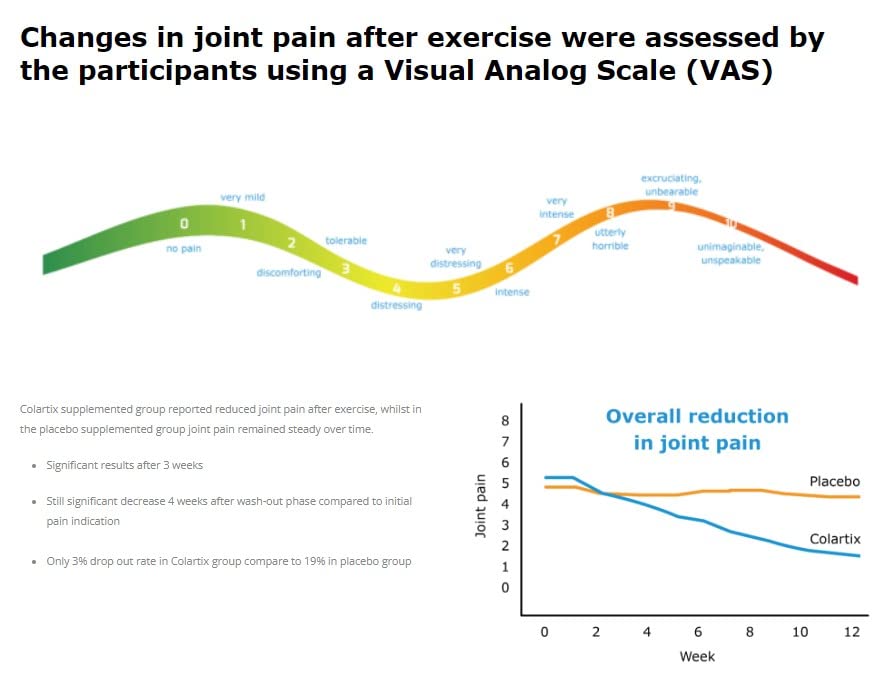 New: Colartix™ Collagen - 120 Capsules - Joint Specific Type II Collagen from Cartilage Time Health