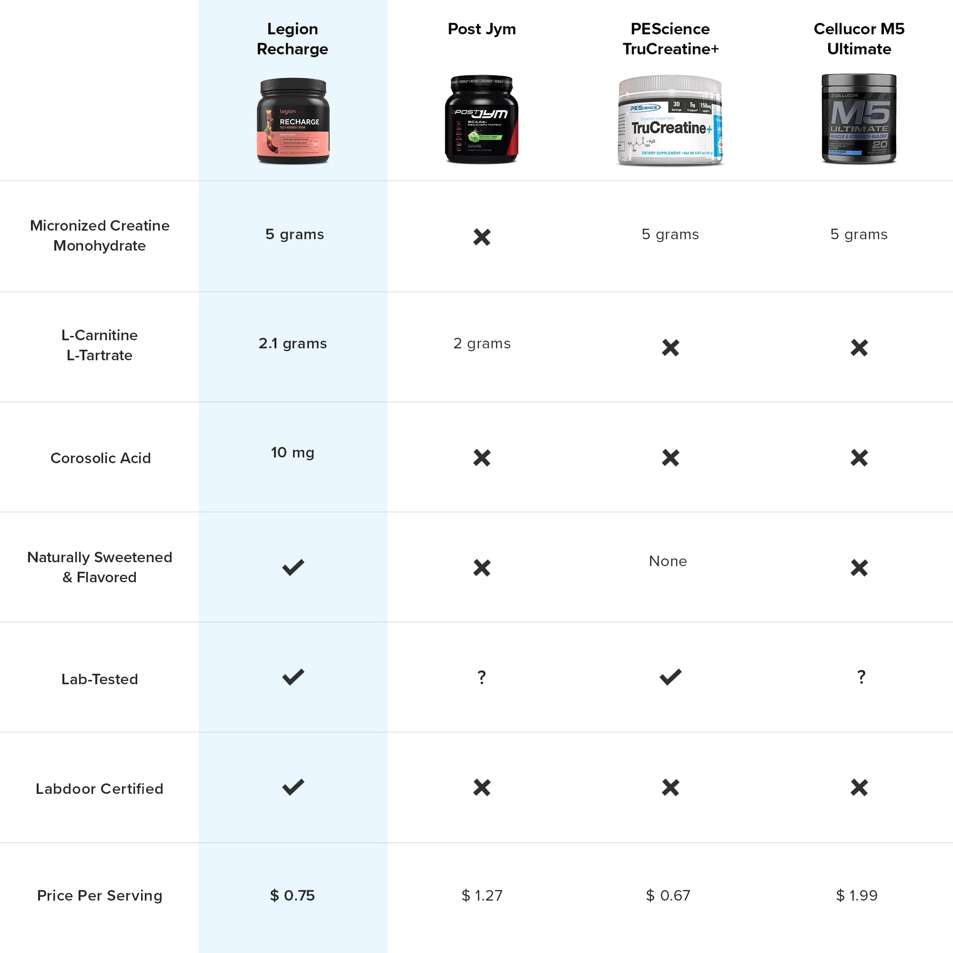 Legion Recharge Post Workout Supplement - All Natural Muscle Builder & Recovery Drink Legion