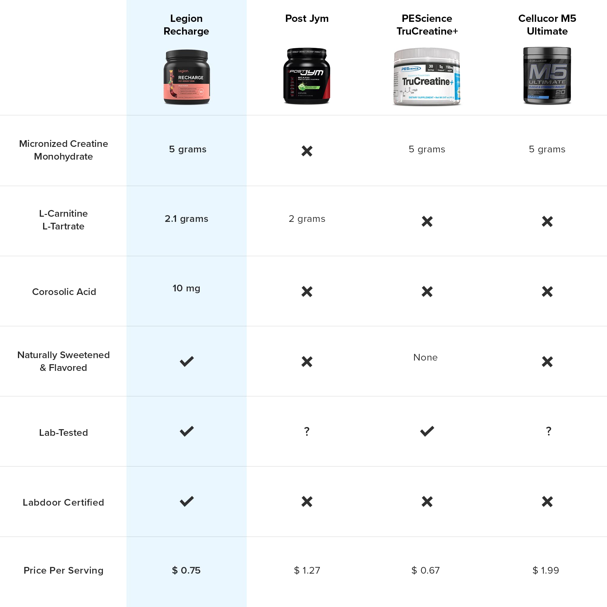 Legion Recharge Post Workout Supplement - All Natural Muscle Builder & Recovery Drink Legion