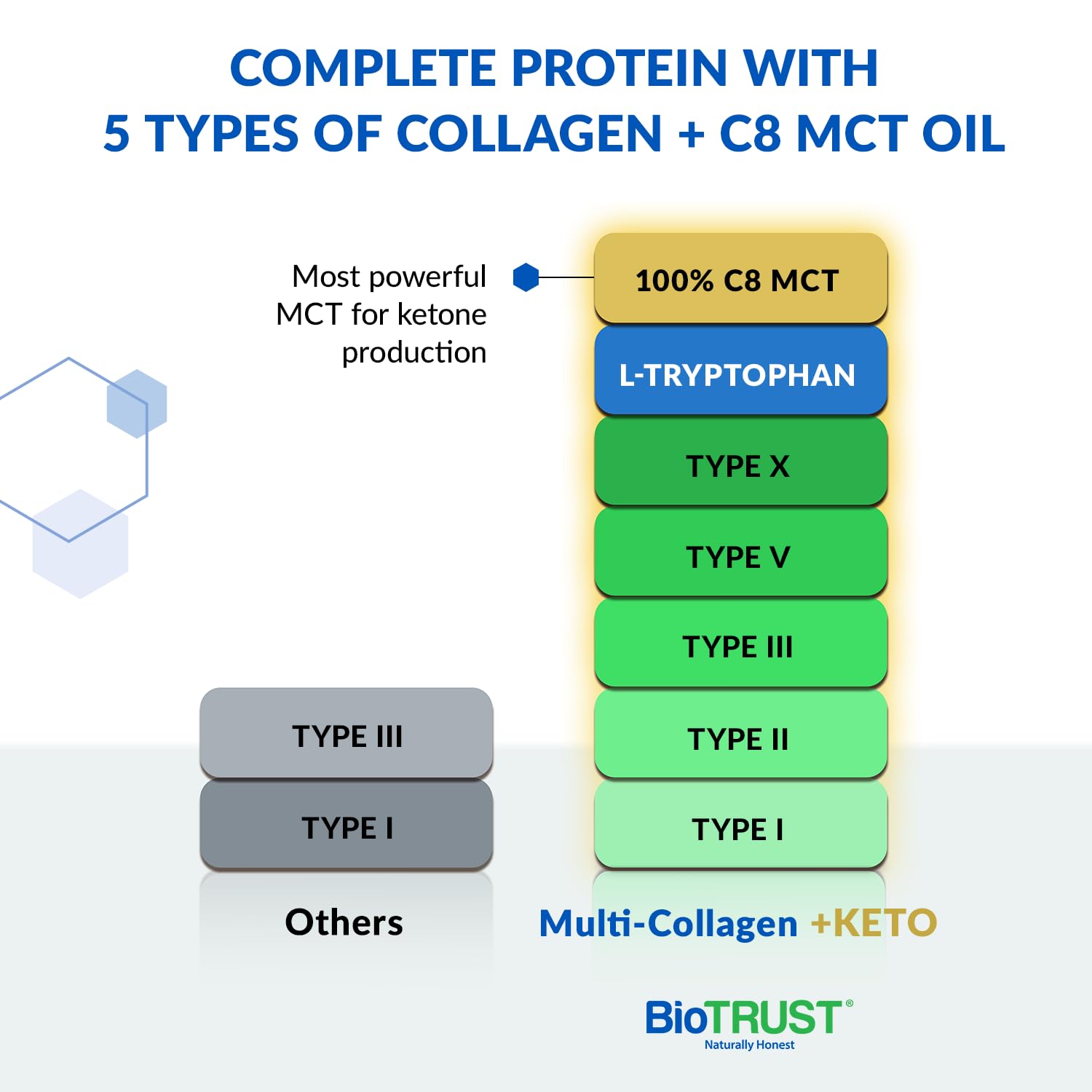 BioTrust Multi-Collagen Protein Powder + Keto MCT Oil – 5 Collagen Types Plus 100% BioTrust