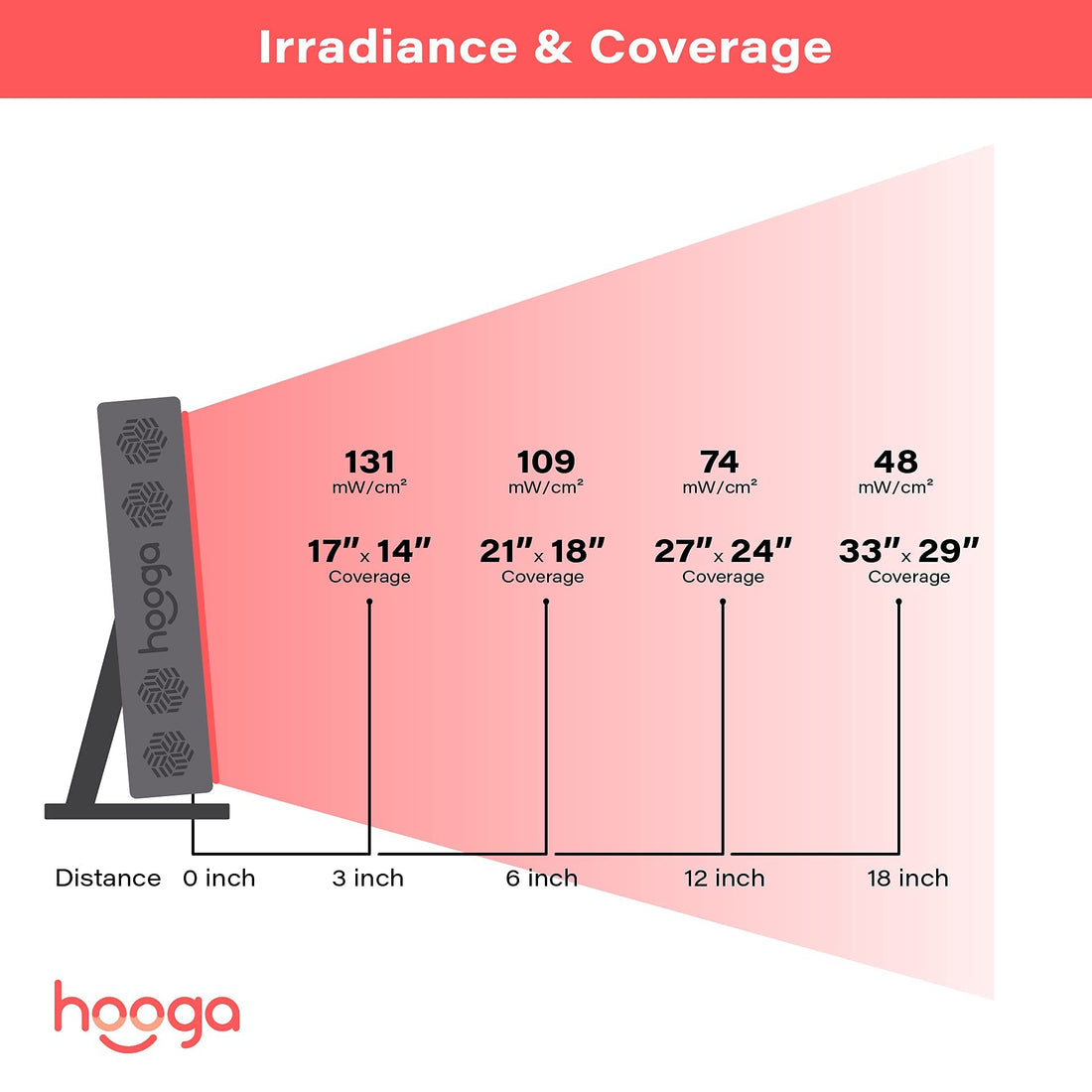 Hooga Red Light Therapy 660nm 850nm Red Near Infrared, Dual Chip Flicker Free LEDs, PRO Series