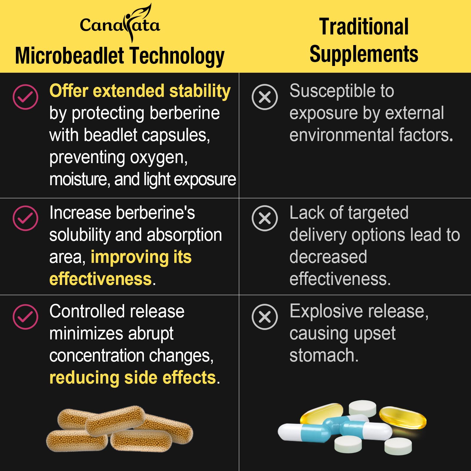 Berberine Supplement 1200mg Berberine HCL - High Bioavailability Microbeadlet Canarata