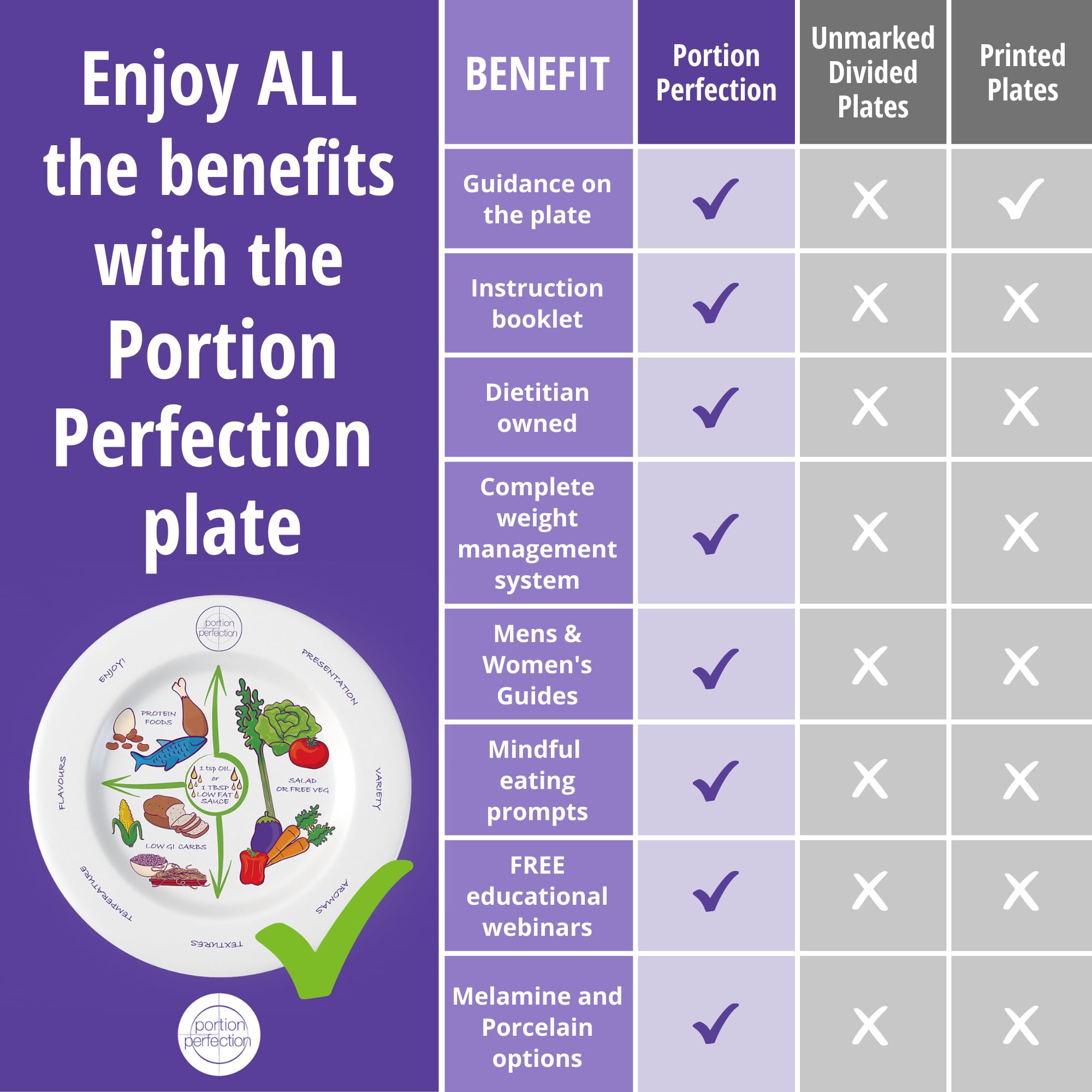 Portion Perfection Melamine 2 Pack 10” Portion Plates for Adults with Low Calorie Meal Plan Portion Perfection