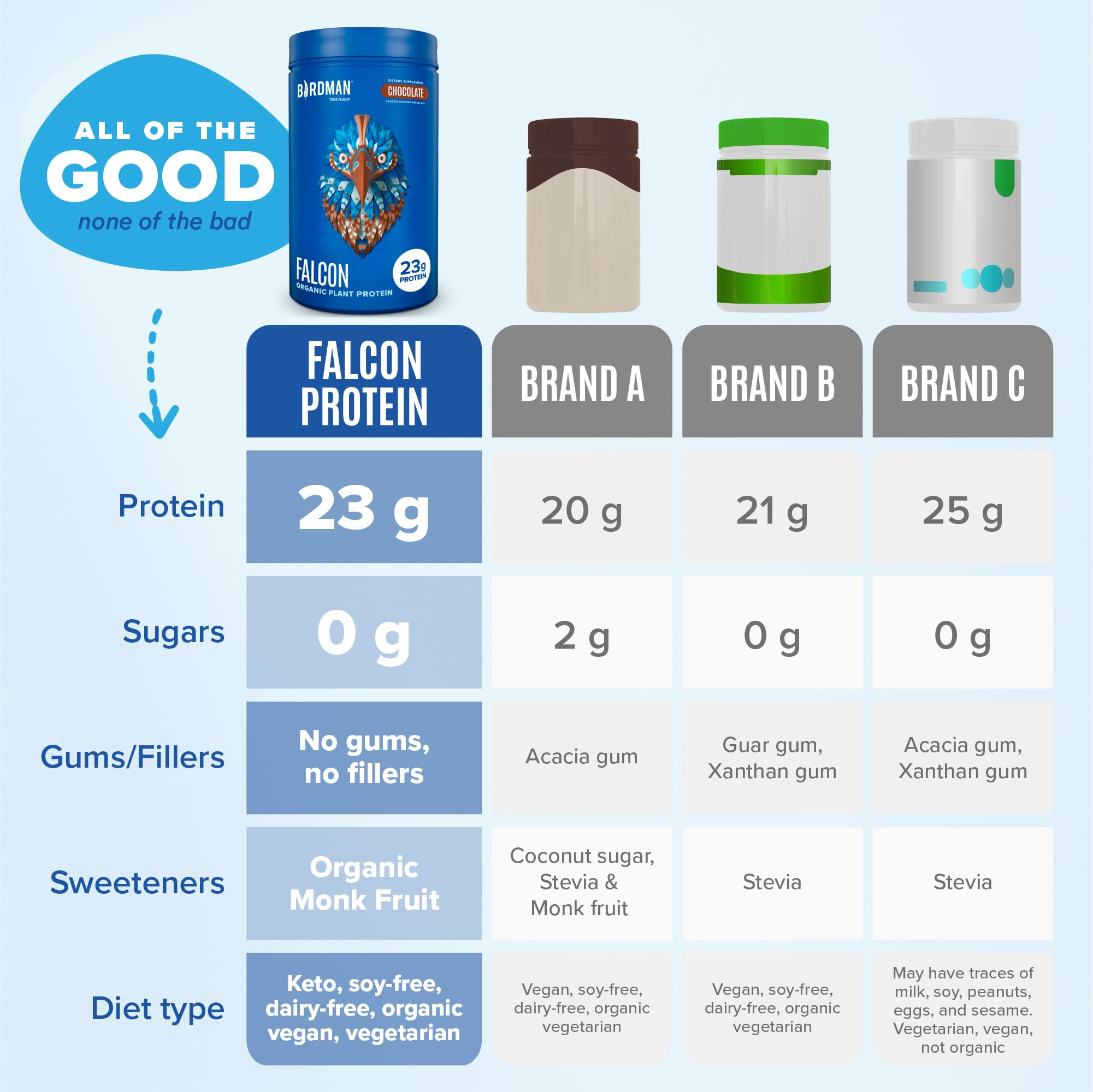 BIRDMAN Falcon Vegan Protein Powder Organic, Stevia & Sugar Free, Plant Based Protein BIRDMAN