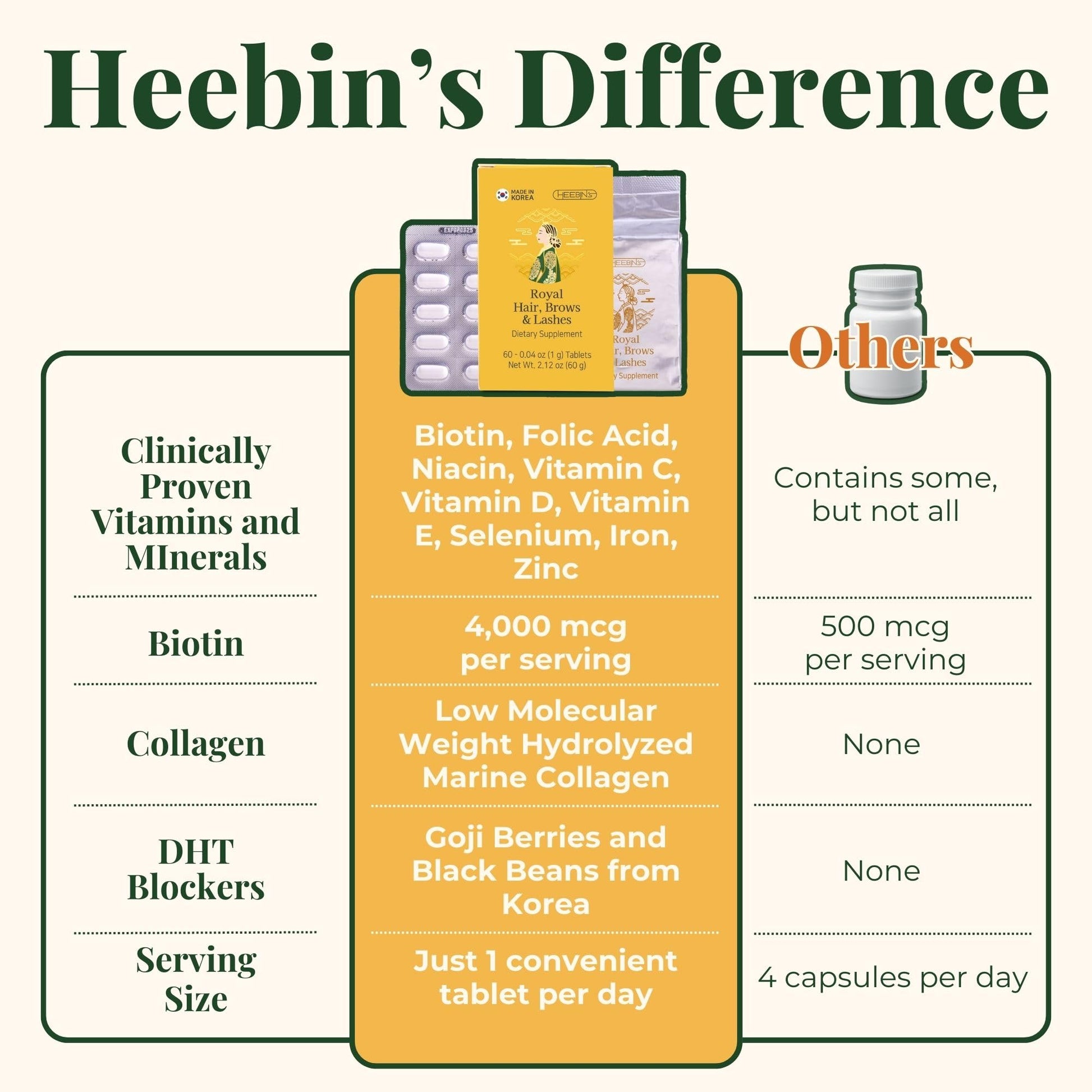 Heebin's Royal Hair, Brows & Lashes, Hair Growth Vitamins with Biotin 4000 mcg, Collagen Heebin's