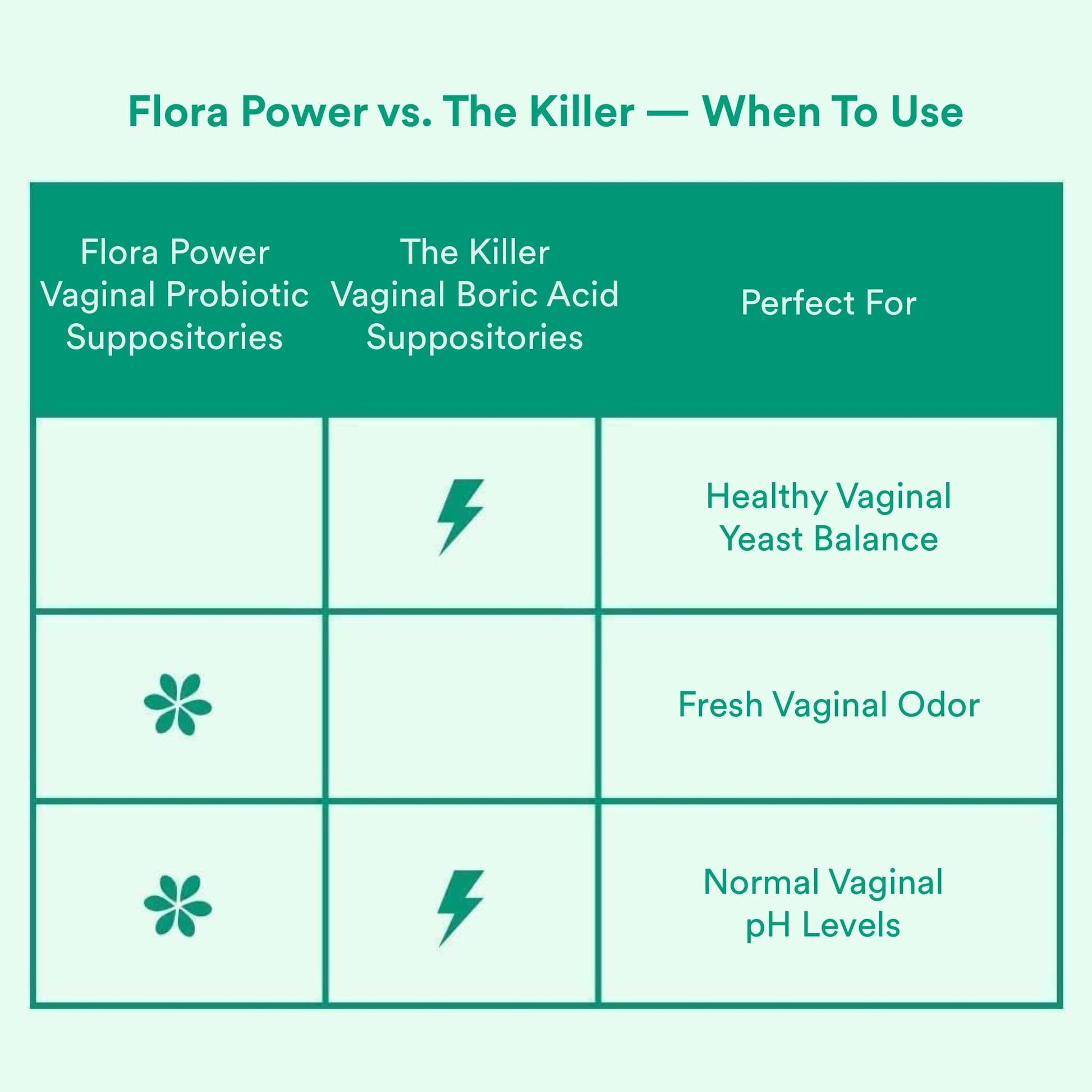 Love Wellness Flora Power & Good Girl Probiotics | Vaginal Suppositories & Prebiotics for Women Love Wellness