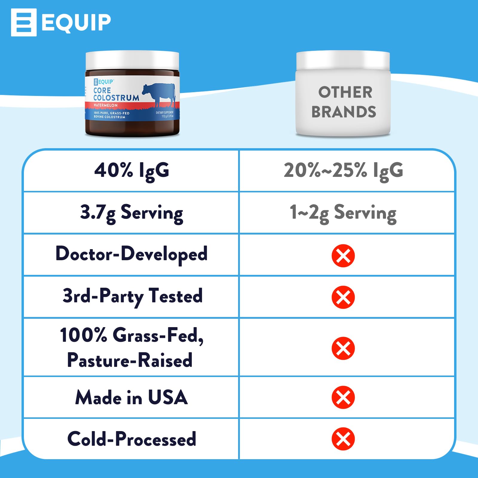 Equip Foods Core Colostrum - 100% Grass Fed Colostrum Powder 3,000mg, 40% IgG Equip