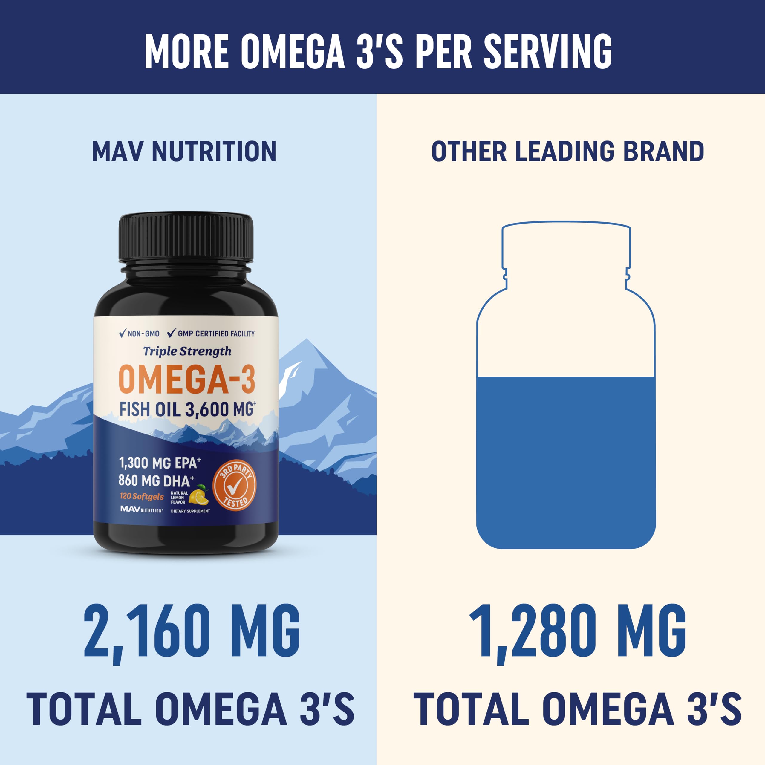Triple Strength Omega 3 Fish Oil | 3600 mg EPA & DHA | Over 2100mg of Omega 3 Fatty MAV NUTRITION