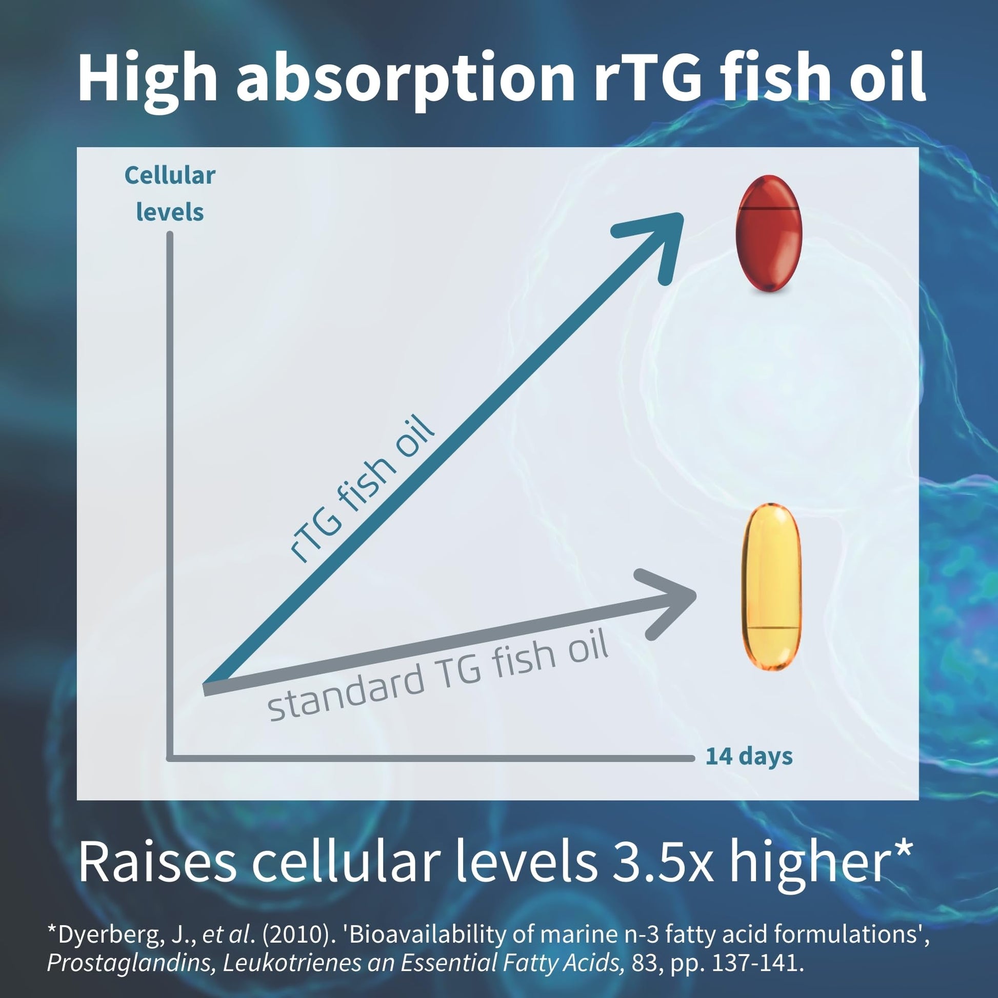 Omega-3 Wild Fish Oil & Astaxanthin, The Most Advanced High Absorption rTG Omega-3 Igennus Healthcare Nutrition