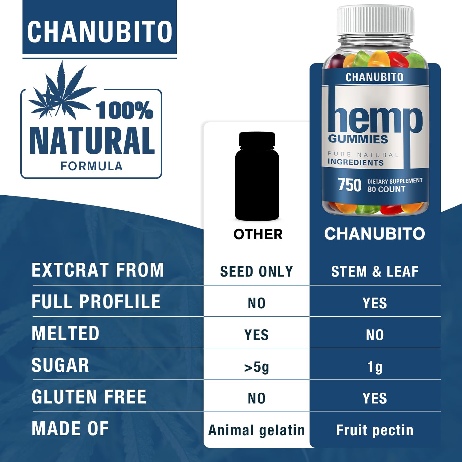 Hemp Gummies Organic High Potency Hemp Supplement - Pain, Sleep, Stress CHANUBITO