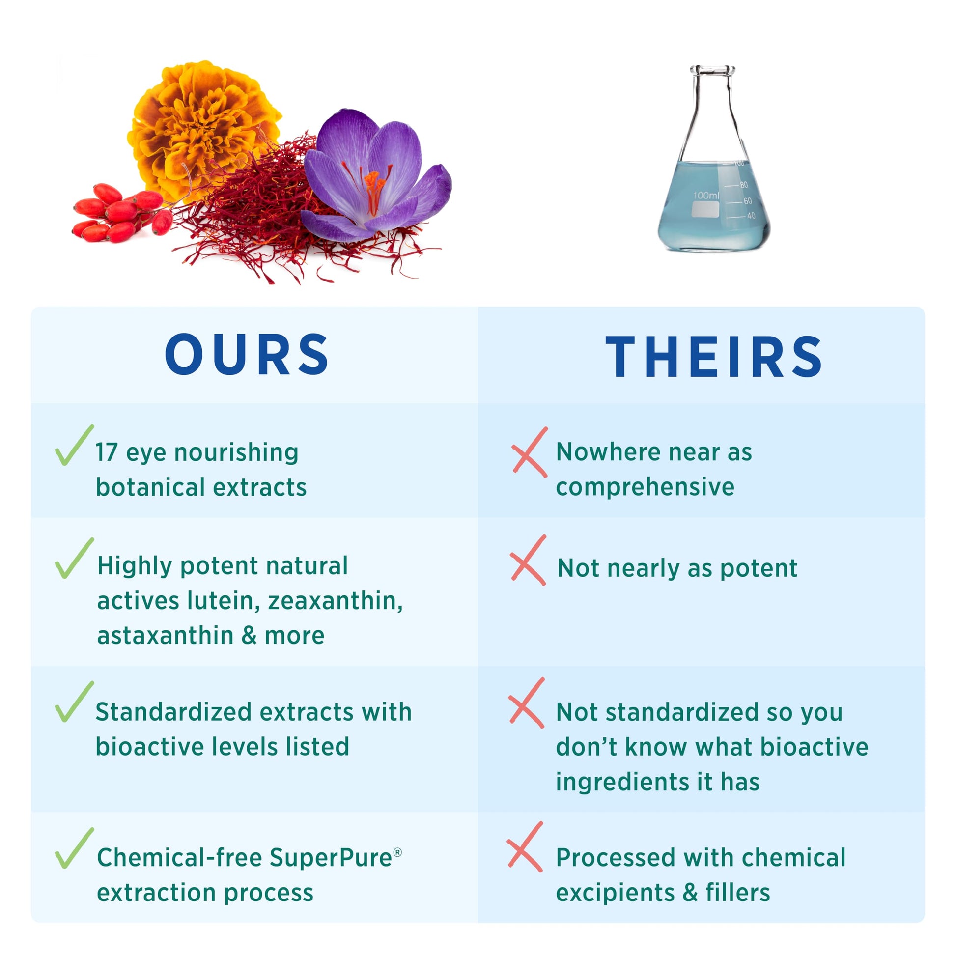 PURE SYNERGY Eye Protector | 100% Natural, Vegan Eye Health Supple PURE SYNERGY