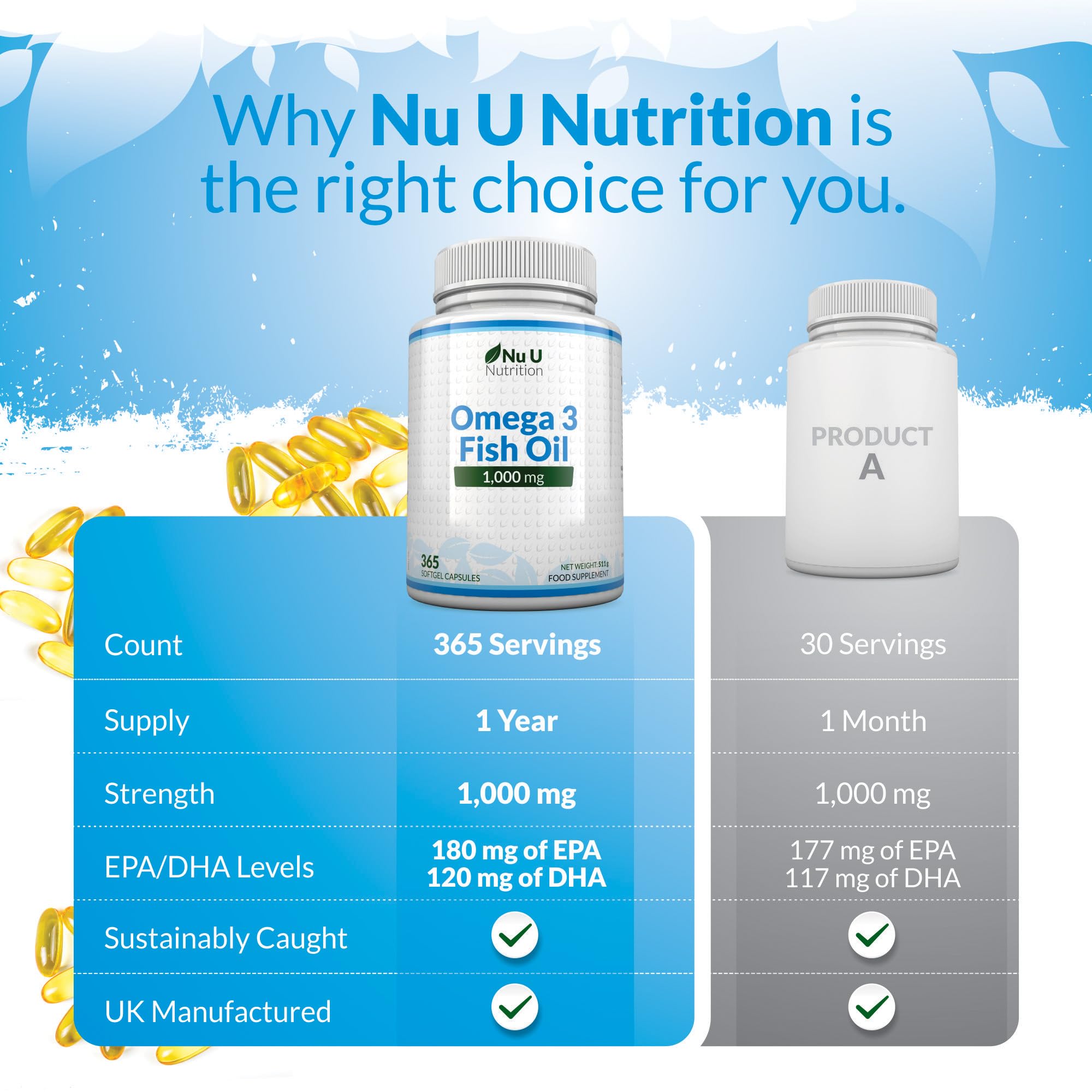 Omega 3 Fish Oil 1000mg - 365 Softgel Capsules - Up to 12 Month’s Supply - Pure Fish Oil Nu U Nutrition